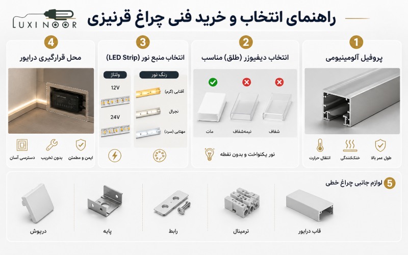 راهنمای انتخاب و خرید فنی چراغ قرنیزی